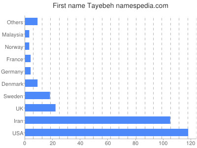 prenom Tayebeh