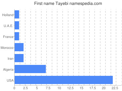 Given name Tayebi