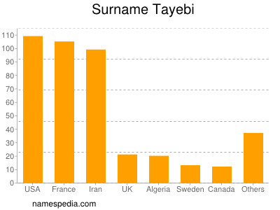 Surname Tayebi