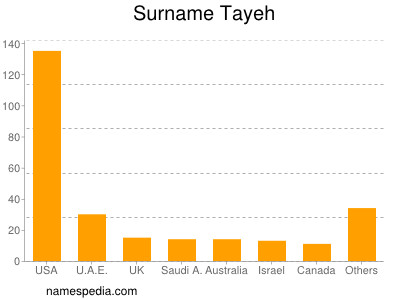 Surname Tayeh