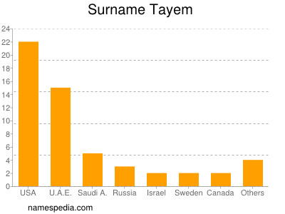 Surname Tayem