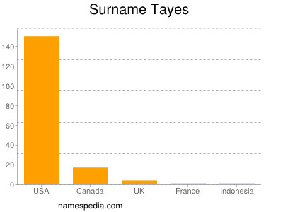 Surname Tayes