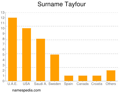 nom Tayfour