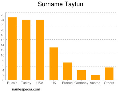 Familiennamen Tayfun