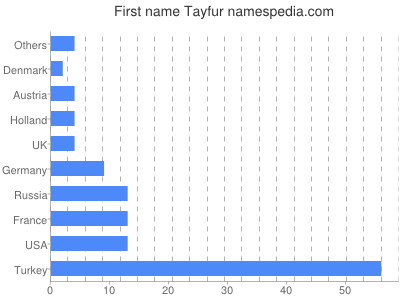 Given name Tayfur
