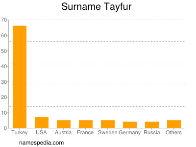 Surname Tayfur