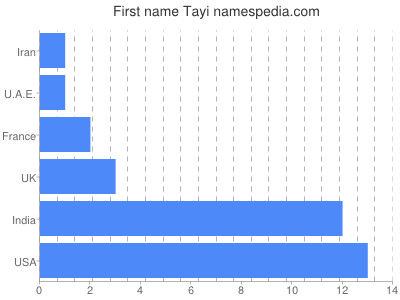 Vornamen Tayi