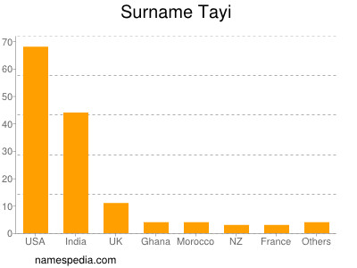 Surname Tayi