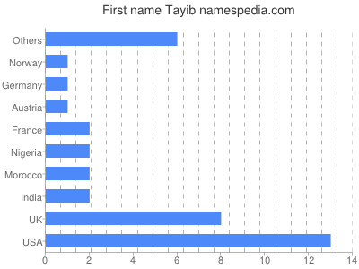 prenom Tayib