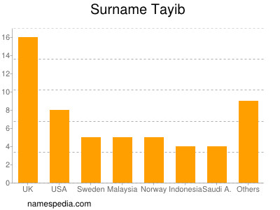 Familiennamen Tayib