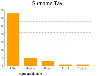 Familiennamen Tayl