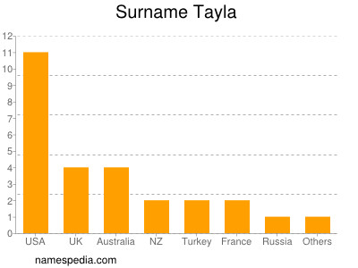 Familiennamen Tayla