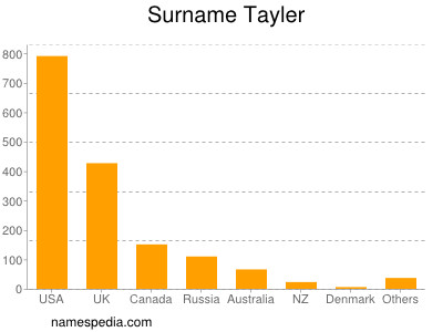 Familiennamen Tayler