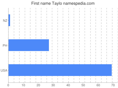 Vornamen Taylo