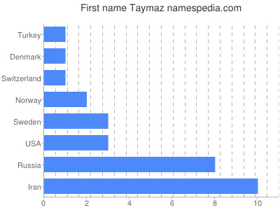Vornamen Taymaz
