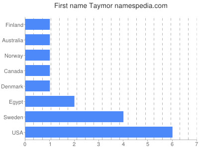 Given name Taymor
