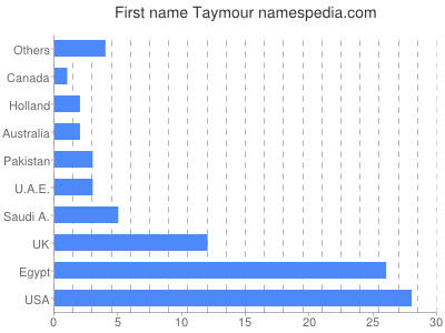 Given name Taymour