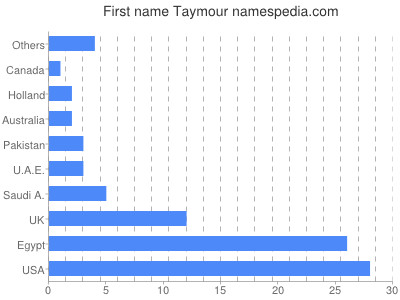 prenom Taymour