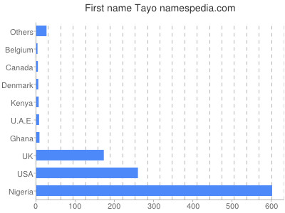 Vornamen Tayo