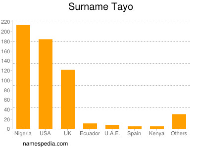 Familiennamen Tayo