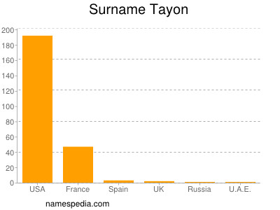 Familiennamen Tayon