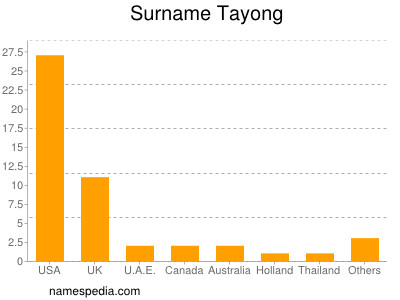 Surname Tayong