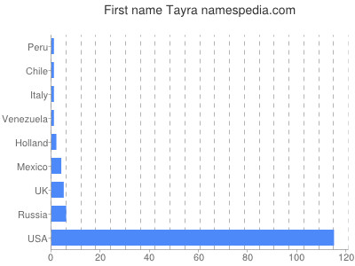 Given name Tayra