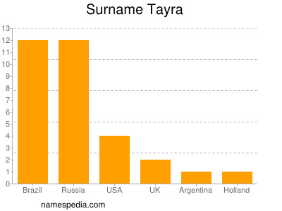 Familiennamen Tayra