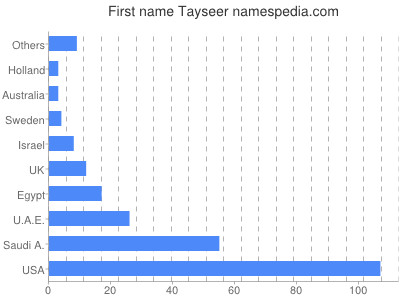 Vornamen Tayseer