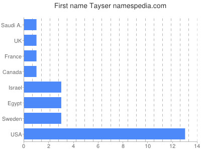Given name Tayser