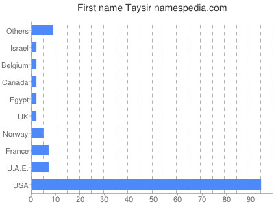 Vornamen Taysir
