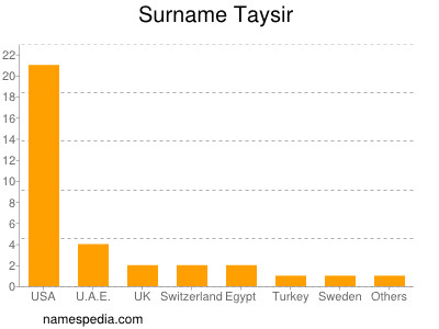 Familiennamen Taysir