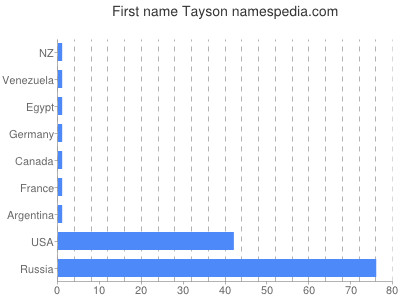 Vornamen Tayson
