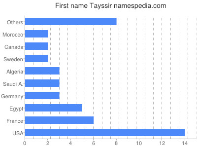 Given name Tayssir