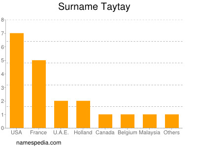 Surname Taytay