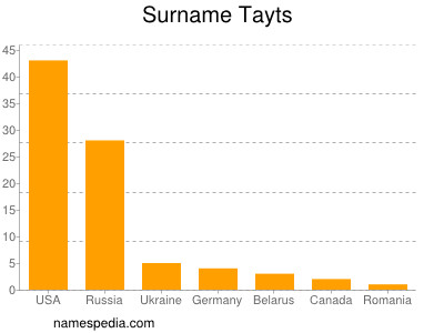 Surname Tayts