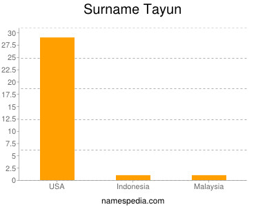Familiennamen Tayun