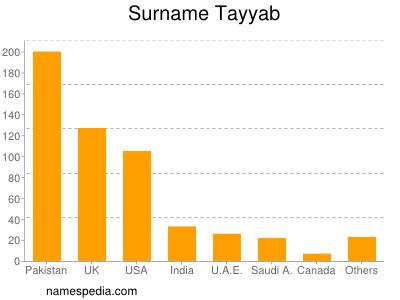 Familiennamen Tayyab