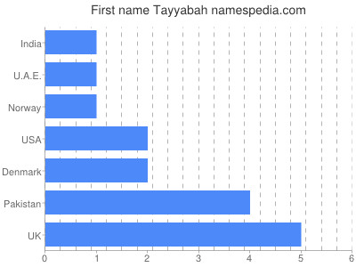 Vornamen Tayyabah