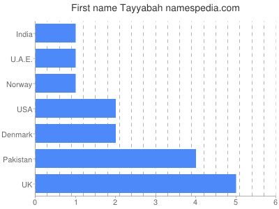 prenom Tayyabah