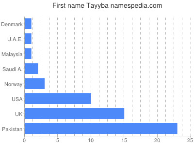 prenom Tayyba