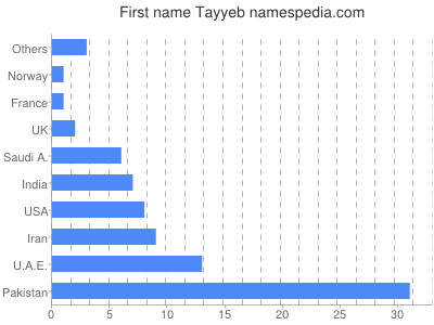 Vornamen Tayyeb
