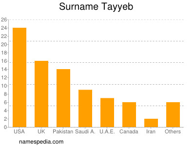 Familiennamen Tayyeb