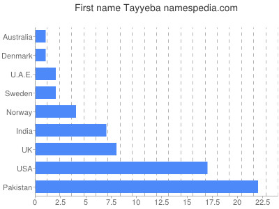 Vornamen Tayyeba