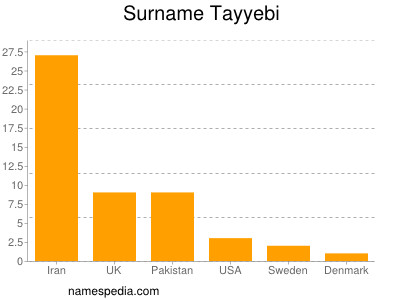 Familiennamen Tayyebi