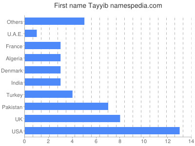 Given name Tayyib