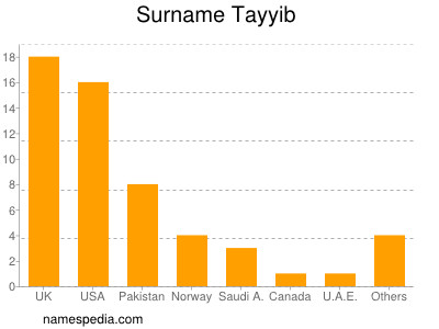 Familiennamen Tayyib