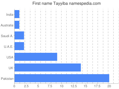 Given name Tayyiba