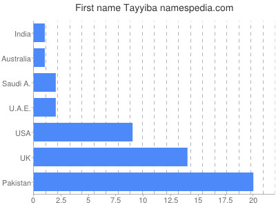 Given name Tayyiba