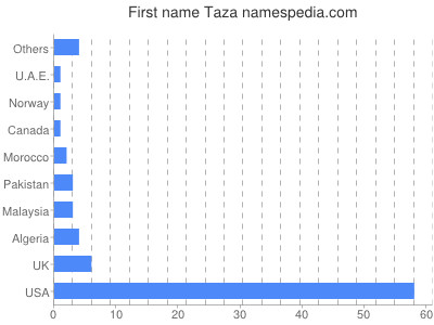 Vornamen Taza